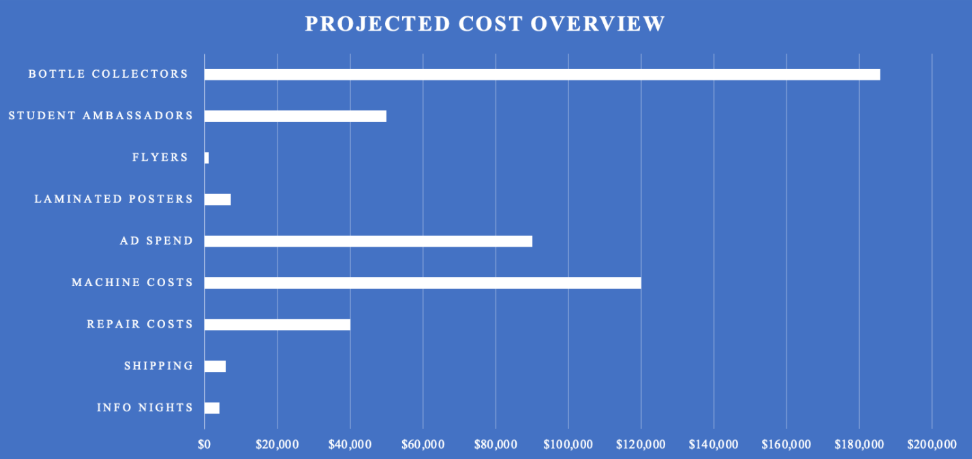 Cost Overview Analysis