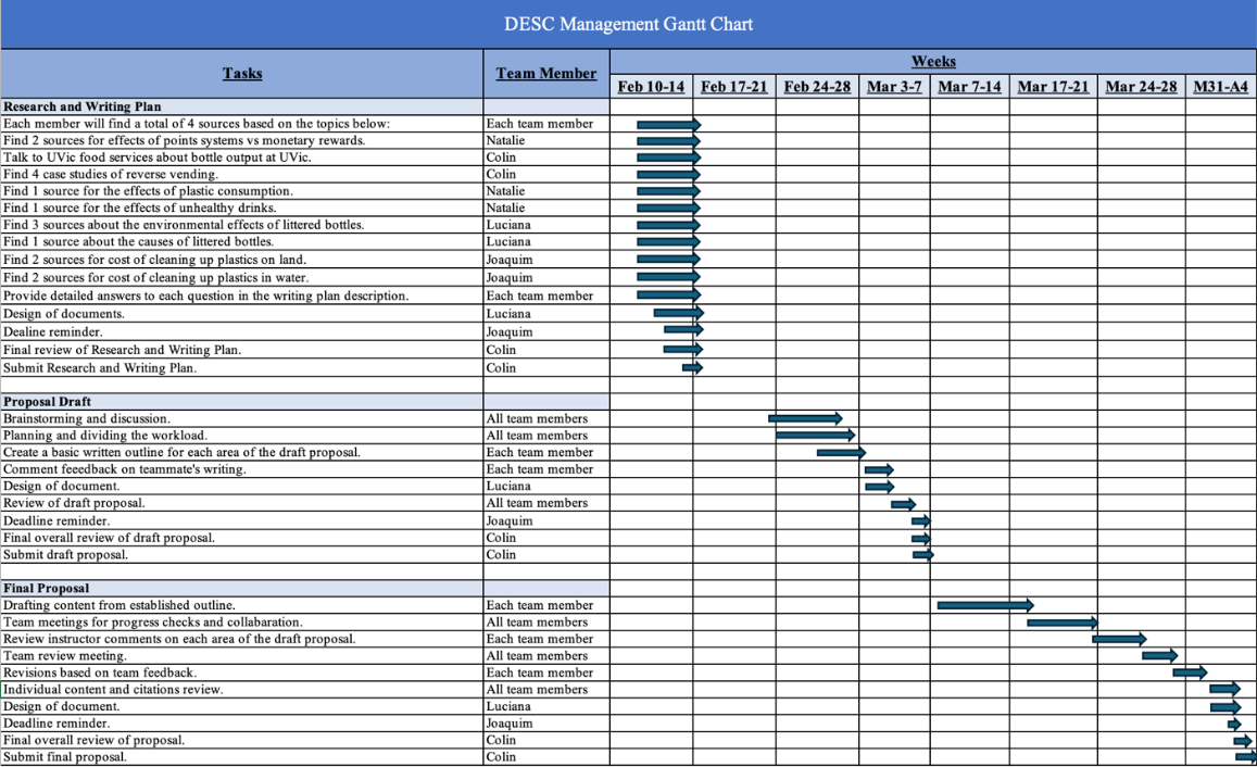 Writing Plan Gantt Chart